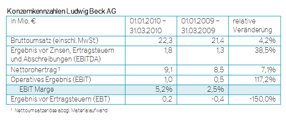Ludwig Beck AG - 1. Quartal 2010
