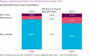 entwicklung_non_food_umsatz_mc Studie Multichannel-Umsatz