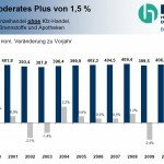HDE Einzelhandel 2011 Prognose