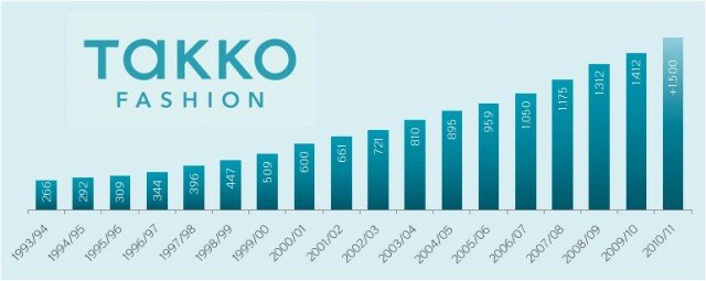 Takko Fashion Filial-Entwicklung