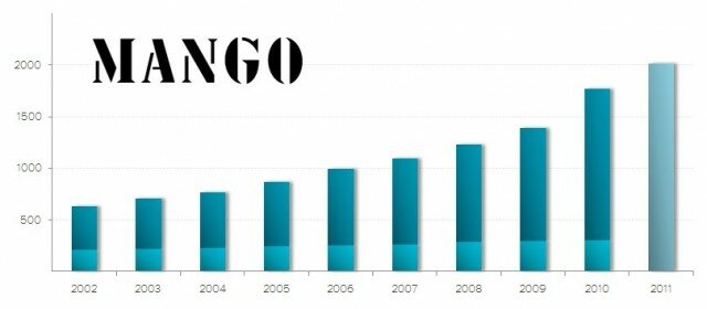 Mango_Entwicklung Filialen