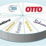 Otto Group Multichannel-Einzelhandel