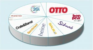 Otto Group Multichannel-Einzelhandel