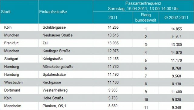 Jones Lang LaSalle_Meistbesuchte Einkaufsmeilen Deutschland