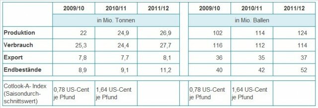 Baumwollproduktion und -verbrauch 2009/10 - 2011/12 Baumwollproduktion und -verbrauch 2009/10 - 2011/12