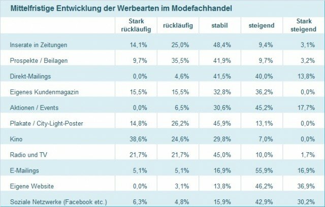 BTE-Umfrage zur Werbepraxis 2011