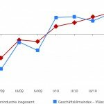 Geschäftsklimaindex 03-2011