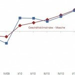 Geschäftsklima-Index_Sommer 2012