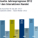 Aktuelle_Jahresprognose_fuer_den_Interaktiven_Handel_2012_1