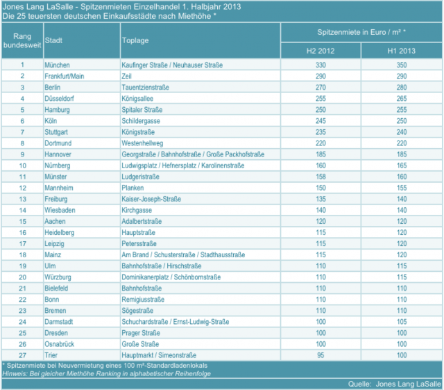 JLL_Spitzenmieten 2013-1HJ