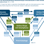 ECC_Multi-Channel_Abb_07_Erste Ebene der informationsbezogenen Wechselwirkungen_D