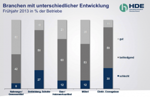 HDE_Umsatzerwartung nach Branchen