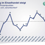 Stimmung im Einzelhandel