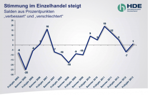 Stimmung im Einzelhandel