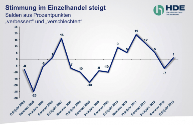Stimmung im Einzelhandel Stimmung im Einzelhandel