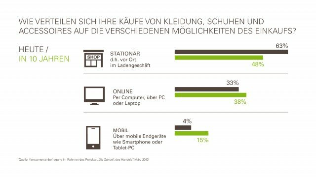 ZdH_verteilung_kaufe_mode_stationaer_online_mobil
