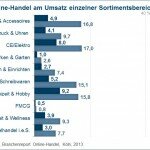 Anteil Online-Handel