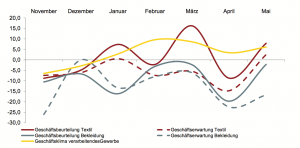 Geschäftsbeurteilung Textil und Bekleidung Mai 2013