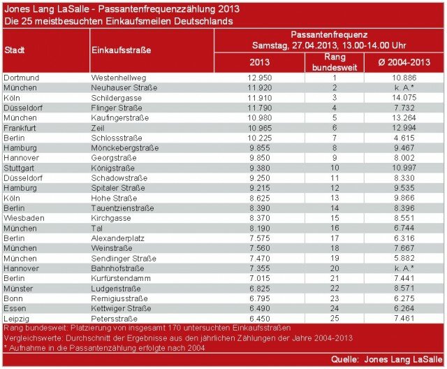 Passantenzählung2013