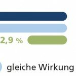 Wirksamkeit von Print vs. Online Frage: Wie bewerten Sie die Wirkung von Print für Ihr Unternehmen im Vergleich zu anderen Medien?
