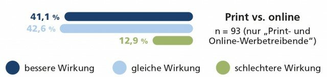 Wirksamkeit von Print vs. Online Frage: Wie bewerten Sie die Wirkung von Print für Ihr Unternehmen im Vergleich zu anderen Medien? Wirksamkeit von Print vs. Online Frage: Wie bewerten Sie die Wirkung von Print für Ihr Unternehmen im Vergleich zu anderen Medien?