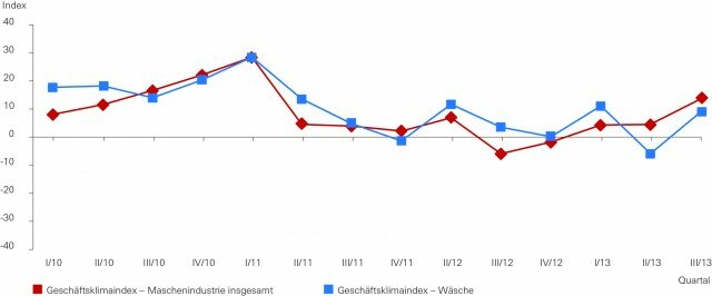 Klimaindex_GM_Diagramm_III_2013