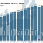 Umsatzentwicklung des Einzelhandels in der EU 28
