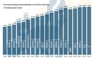 Umsatzentwicklung des Einzelhandels in der EU 28