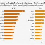 Ergebnis der Studie: Lidl auf Platz eins, H&M behauptet sich auf Platz zwei