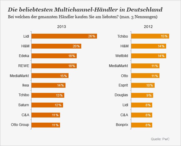 Ergebnis der Studie: Lidl auf Platz eins, H&M behauptet sich auf Platz zwei Ergebnis der Studie: Lidl auf Platz eins, H&M behauptet sich auf Platz zwei