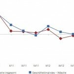 Geschäftsklimaindex 2013