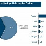 Statistik ECC Online-Handel