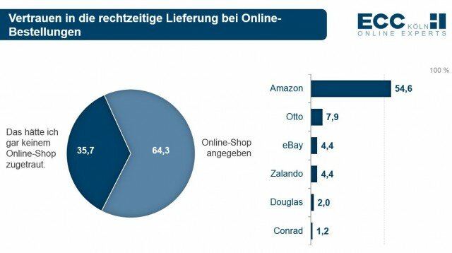 Statistik ECC Online-Handel Statistik ECC Online-Handel