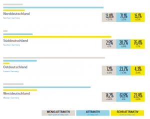 Attraktivität einzelner Regionen