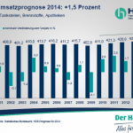 Umsatz deutsche Einzelhandel