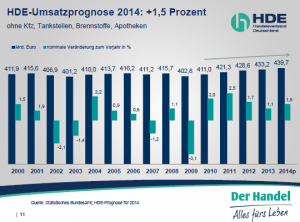 Umsatz deutsche Einzelhandel