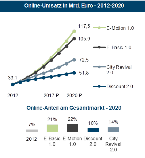 140411_Handelsszenario_Online-Umsatz im Mrd. Euro 2012 - 2020