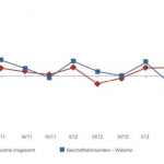 Gesamtmasche_Geschäftsklimaindex 04:2014