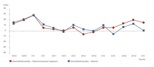 Gesamtmasche_Geschäftsklimaindex 04:2014