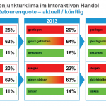 Retourenquote Interaktiver Handel