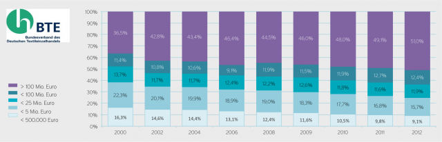 BTE Umsatzstatistik 2014