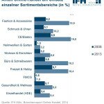 Anteil Online-Handel am Umsatz