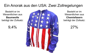 Die exportorientierte Textilbranche braucht ein Freihandelsabkommen