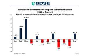 Sechs Mal Plus, sechs Mal Minus: Die Umsatzentwicklung im deutschen Schuhfachhandel 2014