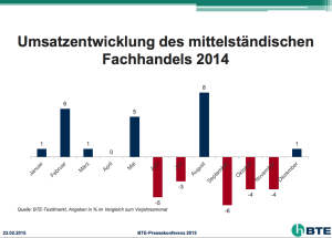 Erstes Halbjahr top, zweite Saison eher ein Flop