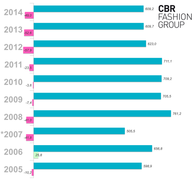 Auf und nieder: Der Umsatz der CBR Fashion Holding landet 2013 wieder auf dem Niveau von 2006