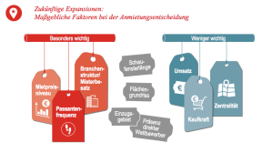 Kriterien wie Mietpreisniveau, Frequenz und Branchenumfeld sind am wichtigsten