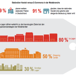 JLL Modehandel stationärer Handel