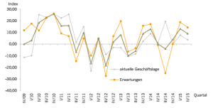 Der Geschäftsklima-Index: Rückgang, aber auf hohem Niveau