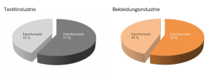 Export ist sowohl für Unternehmen aus dem Bereich Technische Textilien als auch Bekleidung ein wichtiges Standbein